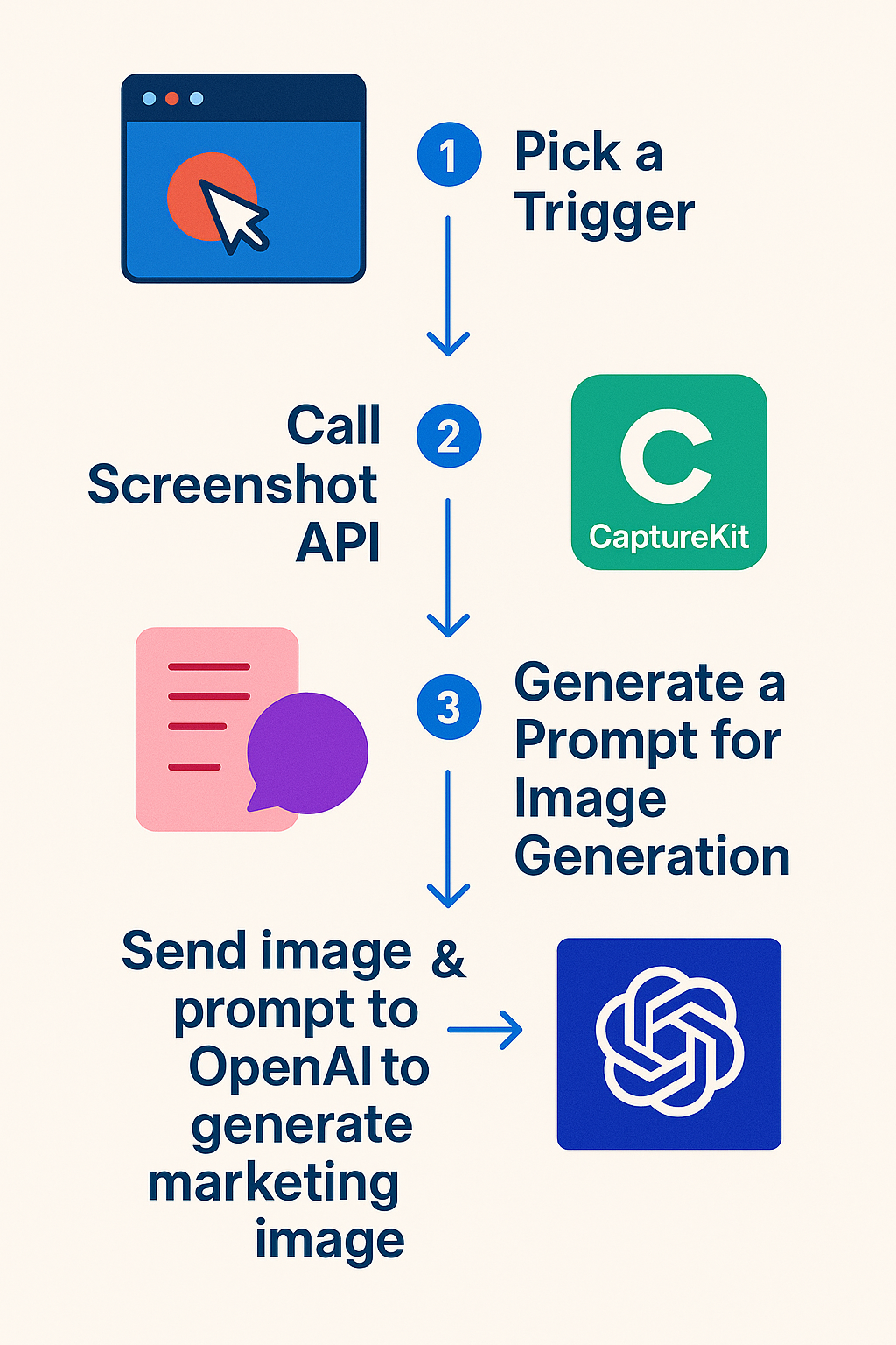 OpenAI-4o with CaptureKit Steps